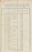 Tolregister van de Willemsvaart bij Zwolle. Opgave van de ontvangen tolgelden op de sluis in de Willemsvaart bij Zwolle, van 1 tot 5 juli 1820. De opgave geeft een goed beeld van de bonte verzameling van scheepstypen in deze periode.